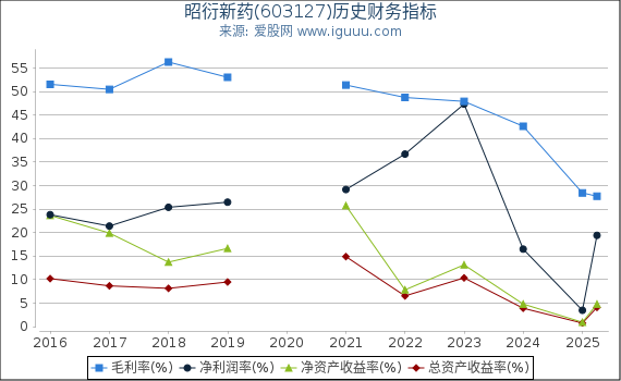 昭衍新药(603127)股东权益比率、固定资产比率等历史财务指标图
