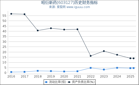 昭衍新药(603127)股东权益比率、固定资产比率等历史财务指标图