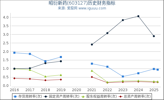 昭衍新药(603127)股东权益比率、固定资产比率等历史财务指标图