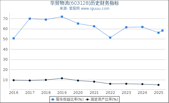 华贸物流(603128)股东权益比率、固定资产比率等历史财务指标图