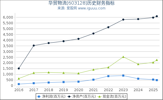 华贸物流(603128)股东权益比率、固定资产比率等历史财务指标图