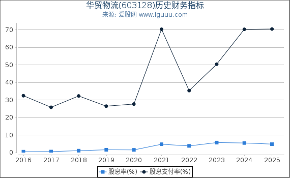 华贸物流(603128)股东权益比率、固定资产比率等历史财务指标图