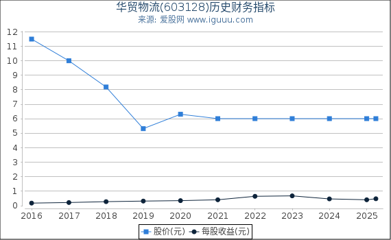 华贸物流(603128)股东权益比率、固定资产比率等历史财务指标图