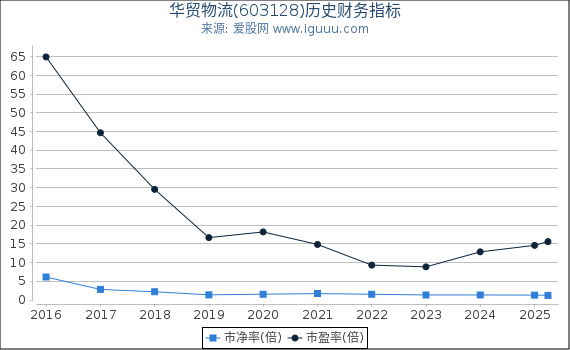 华贸物流(603128)股东权益比率、固定资产比率等历史财务指标图