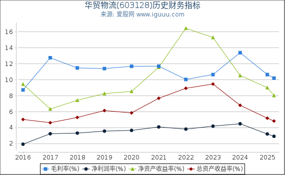 华贸物流(603128)股东权益比率、固定资产比率等历史财务指标图