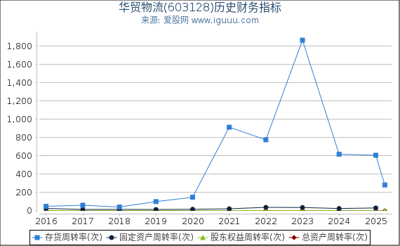 华贸物流(603128)股东权益比率、固定资产比率等历史财务指标图