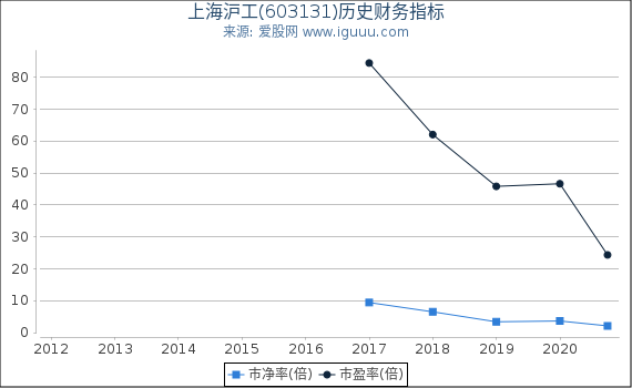 上海沪工(603131)股东权益比率、固定资产比率等历史财务指标图