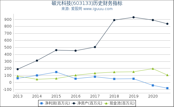 碳元科技(603133)股东权益比率、固定资产比率等历史财务指标图