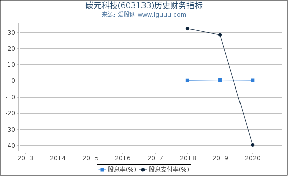 碳元科技(603133)股东权益比率、固定资产比率等历史财务指标图