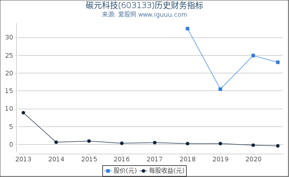 碳元科技(603133)股东权益比率、固定资产比率等历史财务指标图