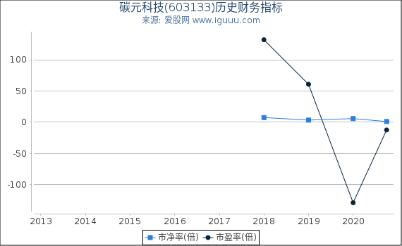 碳元科技(603133)股东权益比率、固定资产比率等历史财务指标图