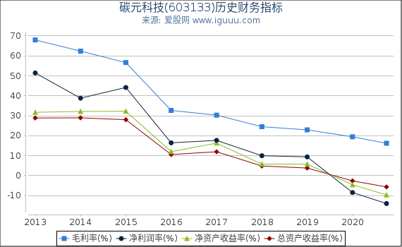 碳元科技(603133)股东权益比率、固定资产比率等历史财务指标图