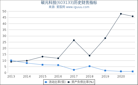 碳元科技(603133)股东权益比率、固定资产比率等历史财务指标图