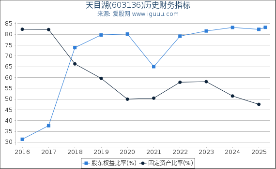 天目湖(603136)股东权益比率、固定资产比率等历史财务指标图