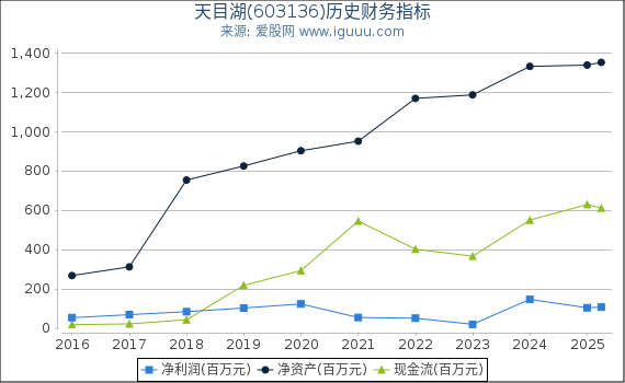 天目湖(603136)股东权益比率、固定资产比率等历史财务指标图