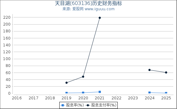天目湖(603136)股东权益比率、固定资产比率等历史财务指标图