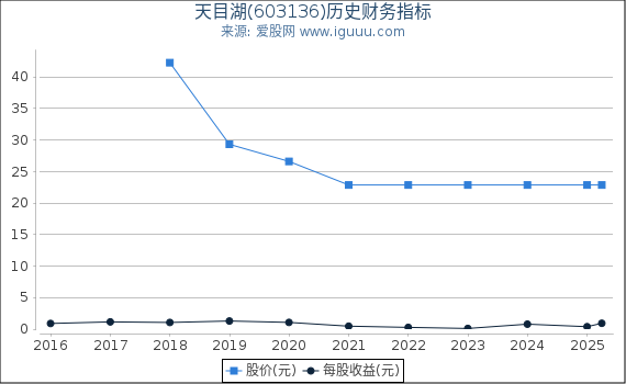 天目湖(603136)股东权益比率、固定资产比率等历史财务指标图