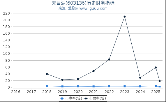 天目湖(603136)股东权益比率、固定资产比率等历史财务指标图