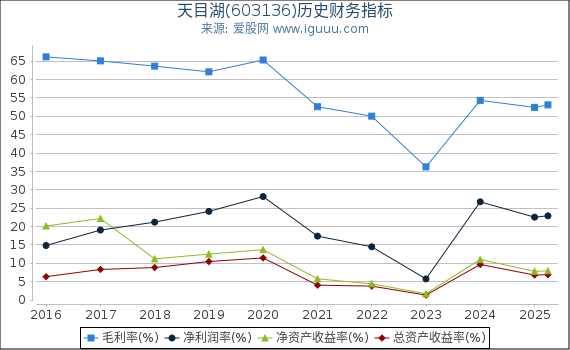 天目湖(603136)股东权益比率、固定资产比率等历史财务指标图