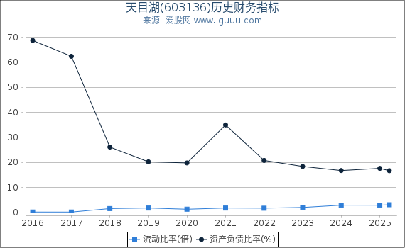 天目湖(603136)股东权益比率、固定资产比率等历史财务指标图