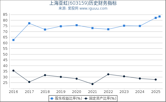 上海亚虹(603159)股东权益比率、固定资产比率等历史财务指标图