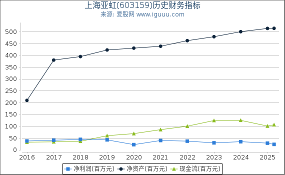 上海亚虹(603159)股东权益比率、固定资产比率等历史财务指标图