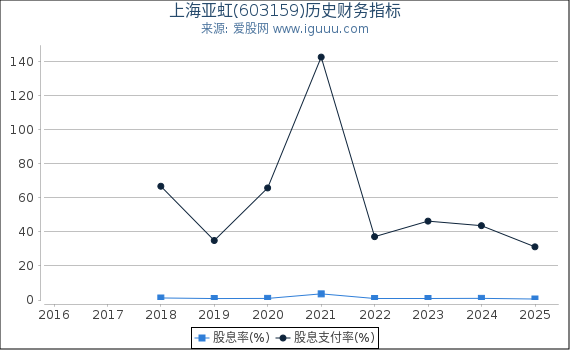 上海亚虹(603159)股东权益比率、固定资产比率等历史财务指标图
