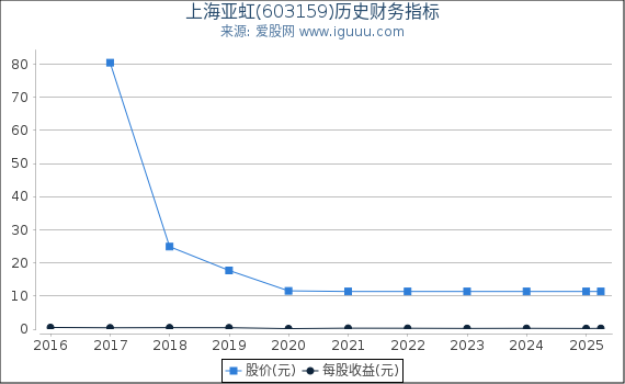 上海亚虹(603159)股东权益比率、固定资产比率等历史财务指标图