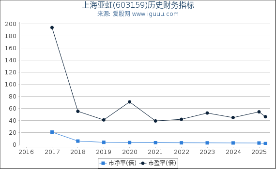 上海亚虹(603159)股东权益比率、固定资产比率等历史财务指标图