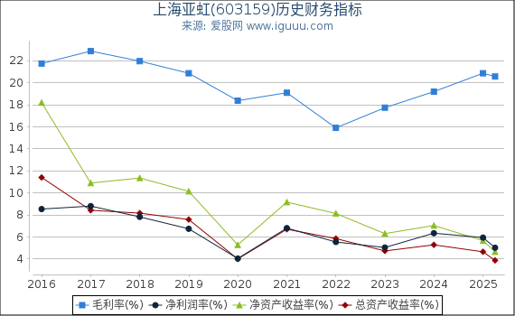 上海亚虹(603159)股东权益比率、固定资产比率等历史财务指标图