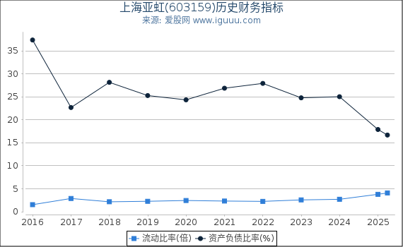 上海亚虹(603159)股东权益比率、固定资产比率等历史财务指标图