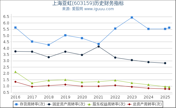 上海亚虹(603159)股东权益比率、固定资产比率等历史财务指标图