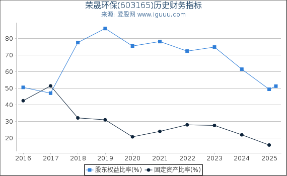 荣晟环保(603165)股东权益比率、固定资产比率等历史财务指标图