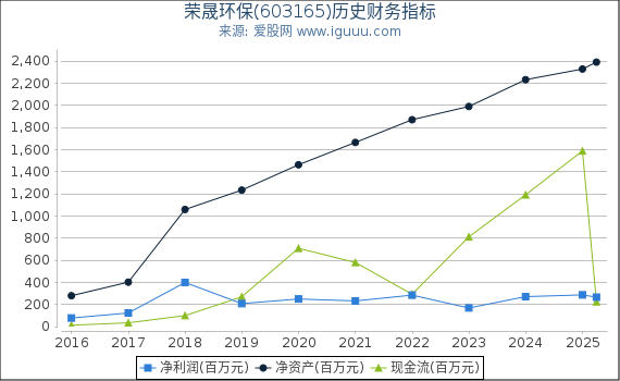 荣晟环保(603165)股东权益比率、固定资产比率等历史财务指标图