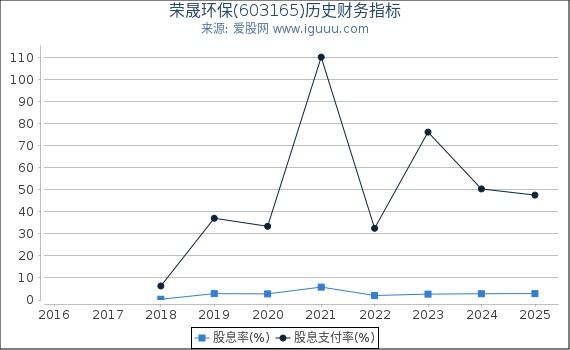 荣晟环保(603165)股东权益比率、固定资产比率等历史财务指标图