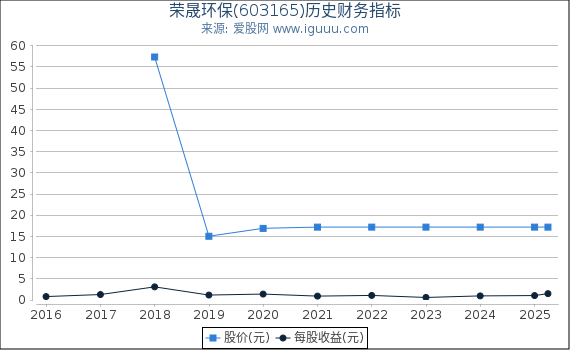 荣晟环保(603165)股东权益比率、固定资产比率等历史财务指标图