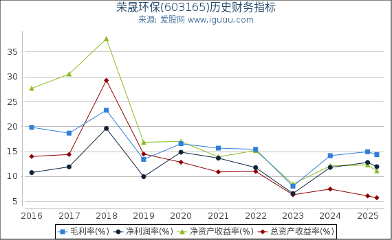 荣晟环保(603165)股东权益比率、固定资产比率等历史财务指标图