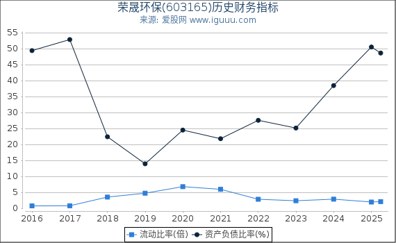 荣晟环保(603165)股东权益比率、固定资产比率等历史财务指标图