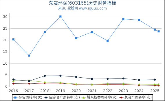 荣晟环保(603165)股东权益比率、固定资产比率等历史财务指标图