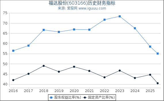 福达股份(603166)股东权益比率、固定资产比率等历史财务指标图
