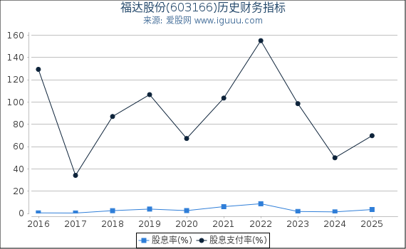 福达股份(603166)股东权益比率、固定资产比率等历史财务指标图