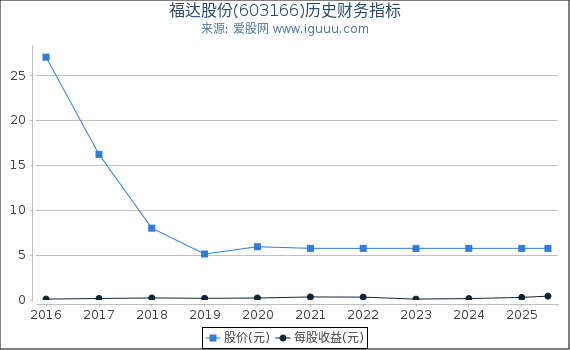 福达股份(603166)股东权益比率、固定资产比率等历史财务指标图