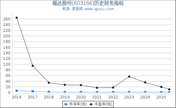 福达股份(603166)股东权益比率、固定资产比率等历史财务指标图