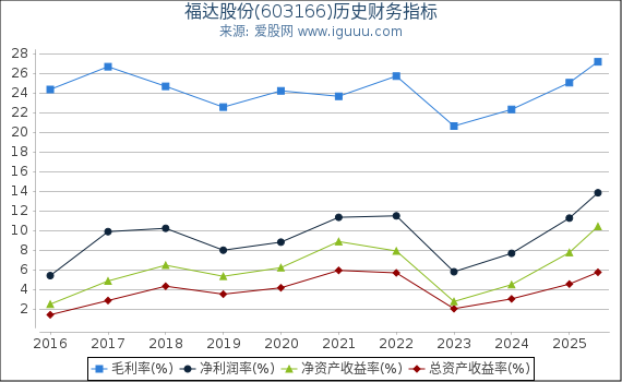 福达股份(603166)股东权益比率、固定资产比率等历史财务指标图