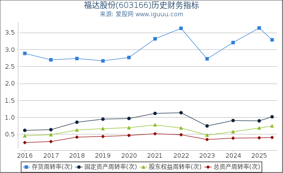 福达股份(603166)股东权益比率、固定资产比率等历史财务指标图