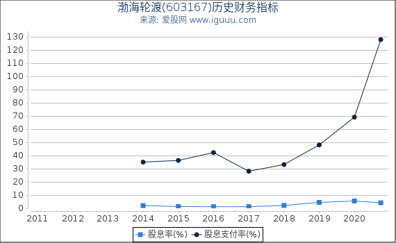 渤海轮渡(603167)股东权益比率、固定资产比率等历史财务指标图