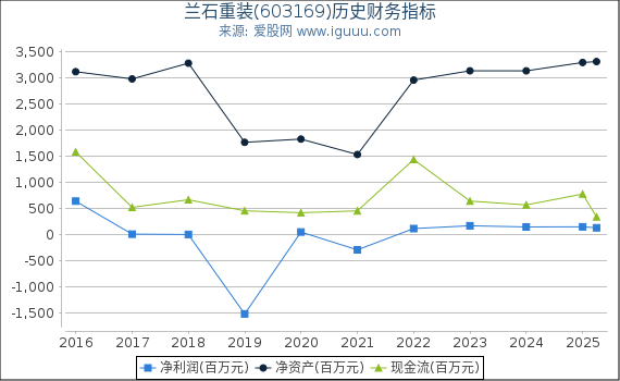 兰石重装(603169)股东权益比率、固定资产比率等历史财务指标图