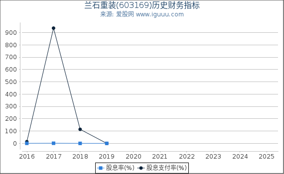 兰石重装(603169)股东权益比率、固定资产比率等历史财务指标图