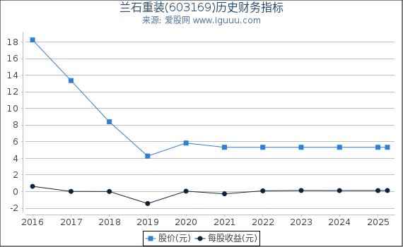 兰石重装(603169)股东权益比率、固定资产比率等历史财务指标图