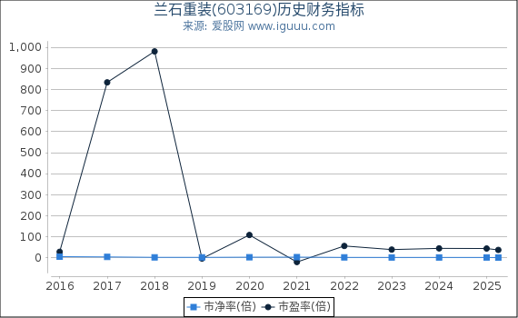 兰石重装(603169)股东权益比率、固定资产比率等历史财务指标图